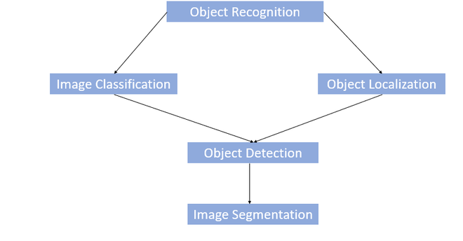 Object Recognition, Image Classification, Object Localization, Object Detection, Image Segmentation Chart