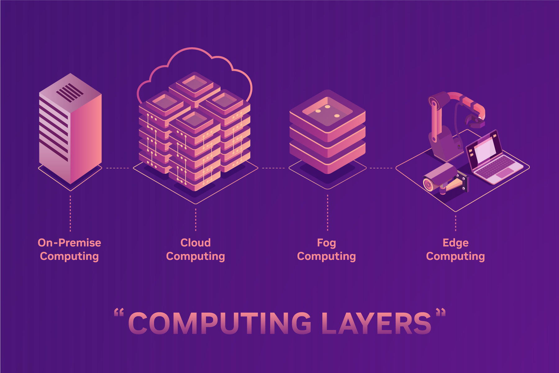 Edge Computing, Fog Computing, Cloud Computing, On Premises Computing